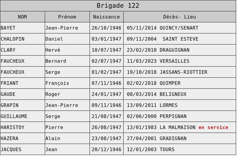 Deces brigade 122