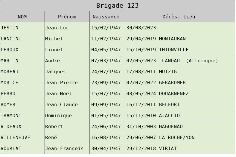 Deces brigade 123